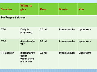 Vaccine
When to
give Dose Route Site
For Pregnant Women
TT-1 Early in
pregnancy
0.5 ml Intramuscular Upper Arm
TT-2 4 weeks after
TT-1
0.5 ml Intramuscular Upper Arm
TT Booster If pregnancy
occur
within three
yrs of last
0.5 ml Intramuscular Upper Arm
 