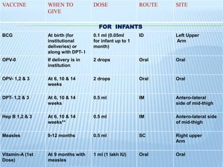 VACCINE WHEN TO
GIVE
DOSE ROUTE SITE
FOR INFANTS
BCG At birth (for
institutional
deliveries) or
along with DPT- I
0.1 ml (0.05ml
for infant up to 1
month)
ID Left Upper
Arm
OPV-0 If delivery is in
institution
2 drops Oral Oral
OPV- 1,2 & 3 At 6, 10 & 14
weeks
2 drops Oral Oral
DPT- 1,2 & 3 At 6, 10 & 14
weeks
0.5 ml IM Antero-lateral
side of mid-thigh
Hep B 1,2 & 3 At 6, 10 & 14
weeks**
0.5 ml IM Antero-lateral side
of mid-thigh
Measles 9-12 months 0.5 ml SC Right upper
Arm
Vitamin-A (1st
Dose)
At 9 months with
measles
1 ml (1 lakh IU) Oral Oral
 