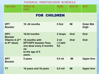 VACCINE WHEN TO
GIVE
DOSE ROUTE SITE
FOR CHILDREN
DPT
Booster
16 -24 months 0 5ml IM Outer Mid
thigh
OPV
Booster
Vitamin A (2nd
to 9th dose)
16-24 months
16 months with
DPT/OPV booster.Then,
one dose every 6 months
up
to the age of 5
years.
2 drops
2 ml
( 2 lakh
IU)
Oral
Oral
Oral
Oral
DPT
Booster
5 years 0.5 ml IM Upper Arm
TT 10 years and 16 years 0.5 mil IM Upper Arm
NATIONAL IMMUNIZATION SCHEDULE
 