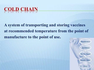 COLD CHAIN
A system of transporting and storing vaccines
at recommended temperature from the point of
manufacture to the point of use.
 