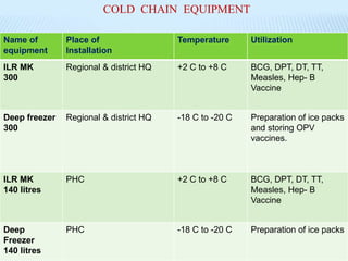 Name of
equipment
Place of
Installation
Temperature Utilization
ILR MK
300
Regional & district HQ +2 C to +8 C BCG, DPT, DT, TT,
Measles, Hep- B
Vaccine
Deep freezer
300
Regional & district HQ -18 C to -20 C Preparation of ice packs
and storing OPV
vaccines.
ILR MK
140 litres
PHC +2 C to +8 C BCG, DPT, DT, TT,
Measles, Hep- B
Vaccine
Deep
Freezer
140 litres
PHC -18 C to -20 C Preparation of ice packs
COLD CHAIN EQUIPMENT
 