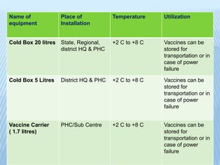 Name of
equipment
Place of
Installation
Temperature Utilization
Cold Box 20 litres State, Regional,
district HQ & PHC
+2 C to +8 C Vaccines can be
stored for
transportation or in
case of power
failure
Cold Box 5 Litres District HQ & PHC +2 C to +8 C Vaccines can be
stored for
transportation or in
case of power
failure
Vaccine Carrier
( 1.7 litres)
PHC/Sub Centre +2 C to +8 C Vaccines can be
stored for
transportation or in
case of power
failure
 