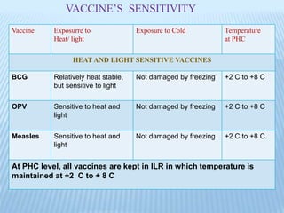 Vaccine Exposurre to
Heat/ light
Exposure to Cold Temperature
at PHC
HEAT AND LIGHT SENSITIVE VACCINES
BCG Relatively heat stable,
but sensitive to light
Not damaged by freezing +2 C to +8 C
OPV Sensitive to heat and
light
Not damaged by freezing +2 C to +8 C
Measles Sensitive to heat and
light
Not damaged by freezing +2 C to +8 C
At PHC level, all vaccines are kept in ILR in which temperature is
maintained at +2 C to + 8 C
VACCINE’S SENSITIVITY
 