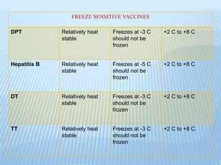 FREEZE SENSITIVE VACCINES
DPT Relatively heat
stable
Freezes at -3 C
should not be
frozen
+2 C to +8 C
Hepatitis B Relatively heat
stable
Freezes at -5 C
should not be
frozen
+2 C to +8 C
DT Relatively heat
stable
Freezes at -3 C
should not be
frozen
+2 C to +8 C
TT Relatively heat
stable
Freezes at -3 C
should not be
frozen
+2 C to +8 C
 