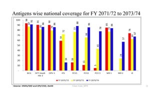 Antigens wise national coverage for FY 2071/72 to 2073/74
147/5/2018 Aslam Aman_MPH
 