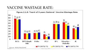 VACCINE WASTAGE RATE:
157/5/2018 Aslam Aman_MPH
 