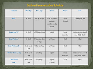 Vaccine Due Age Max. age Dose Route Site
BCG** At Birth Till 1yr of age (0.05 ml until 1
month)
0.1ml beyond 1
month
Intra
Dermal
Upper Arm Left
Hepatitis ‘B’** At Birth Within 24 hours 0.5 ml Intra
muscular
Anterolateral side of
mid-thigh (Left)
Oral Polio 0** At Birth Within the first
15 days
2 Drops Oral Oral
Oral Polio 1,2 & 3 6wk 10wk
14wk
Till 5yrs of age 2 Drops Oral Oral
Pentavalent 1,2 & 3 6wk 10wk
14wk
1yr of age 0.5 ml Intra
muscular
Anterolateral side of
mid-thigh (Left)
Rotavirus
1,2 & 3
6wk 10wk
14wk
1yr of age 2.5ml
(5 drops)
Oral Oral
National immunization Schedule
 