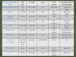 Pneumococcal Conjugate
vaccine
6wk
14wk
1yr of age 0.5ml Intra
muscular
Anterolateral side of
mid-thigh (Right)
Inactivated Polio vaccine 6wk
14wk
Till 1yr of age 0.1ml Inter dermal Upper Arm
(Right)
Measles 1 9-12 month 5yrs of age 0.5ml Sub-
cutaneous
Upper Arm
(Right)
Vitamin A
(1st dose)
9 month 5yrs of age 1ml (1 lakh IU) Oral Oral
Japanese Encephalitis 9-12 month Till 5yr of age 0.5ml Sub-
cutaneous
Upper Arm
(Left)
MMR 15-16 month 5yrs of age 0.5ml Sub-
cutaneous
Upper Arm
(Right)
DPT Booster I 16-24 month 7yrs of age 0.5 ml Intra
muscular
Anterolateral side of
mid-thigh (Left)
OPV Booster I 16-24 month 5yrs of age 0.5 ml Intra
muscular
Anterolateral side of
mid-thigh (Left)
Vitamin A
(2nd – 9th dose)
16mn. (Then
once every
6mn.)
5yrs of age 2ml (2 lakh IU) Oral Oral
DPT Booster II 5-6yrs 7yrs of age 0.5 ml Intra
muscular
Upper Arm
TT 10 & 16yrs 16yrs of age 0.5 ml Intra
muscular
Upper Arm
 
