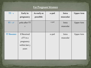 TT – 1 Early in
pregnancy
As early as
possible
0.5ml Intra
muscular
Upper Arm
TT – 2* 4wks after TT
1
0.5ml Intra
muscular
Upper Arm
TT Booster If Received
2TT in a
pregnancy
within last 3
years
0.5ml Intra
muscular
Upper Arm
ForPregnant Women
 