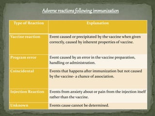 Type of Reaction Explanation
Vaccine reaction Event caused or precipitated by the vaccine when given
correctly, caused by inherent properties of vaccine.
Program error Event caused by an error in the vaccine preparation,
handling or administration.
Coincidental Events that happens after immunization but not caused
by the vaccine- a chance of association.
Injection Reaction Events from anxiety about or pain from the injection itself
rather than the vaccine.
Unknown Events cause cannot be determined.
Adverse reactions following immunization
 