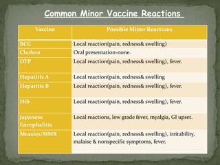Vaccine Possible Minor Reactions
BCG Local reaction(pain, redness& swelling)
Cholera Oral presentation-none.
DTP Local reaction(pain, redness& swelling), fever.
Hepatitis A Local reaction(pain, redness& swelling
Hepatitis B Local reaction(pain, redness& swelling), fever.
Hib Local reaction(pain, redness& swelling), fever.
Japanese
Encephalitis
Local reactions, low grade fever, myalgia, GI upset.
Measles/MMR Local reaction(pain, redness& swelling), irritability,
malaise & nonspecific symptoms, fever.
Common Minor Vaccine Reactions
 