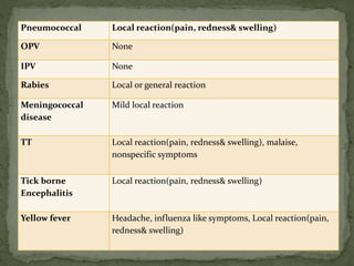 Pneumococcal Local reaction(pain, redness& swelling)
OPV None
IPV None
Rabies Local or general reaction
Meningococcal
disease
Mild local reaction
TT Local reaction(pain, redness& swelling), malaise,
nonspecific symptoms
Tick borne
Encephalitis
Local reaction(pain, redness& swelling)
Yellow fever Headache, influenza like symptoms, Local reaction(pain,
redness& swelling)
 
