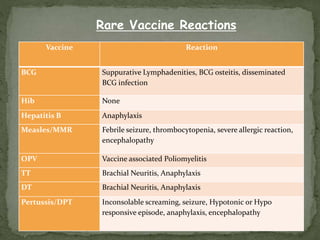 Vaccine Reaction
BCG Suppurative Lymphadenities, BCG osteitis, disseminated
BCG infection
Hib None
Hepatitis B Anaphylaxis
Measles/MMR Febrile seizure, thrombocytopenia, severe allergic reaction,
encephalopathy
OPV Vaccine associated Poliomyelitis
TT Brachial Neuritis, Anaphylaxis
DT Brachial Neuritis, Anaphylaxis
Pertussis/DPT Inconsolable screaming, seizure, Hypotonic or Hypo
responsive episode, anaphylaxis, encephalopathy
Rare Vaccine Reactions
 