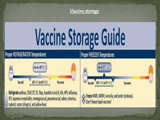 Vaccine storage
 
