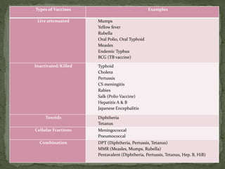 Types of Vaccines Examples
Live attenuated Mumps
Yellow fever
Rubella
Oral Polio, Oral Typhoid
Measles
Endemic Typhus
BCG (TB vaccine)
Inactivated/Killed Typhoid
Cholera
Pertussis
CS meningitis
Rabies
Salk (Polio Vaccine)
Hepatitis A & B
Japanese Encephalitis
Toxoids Diphtheria
Tetanus
Cellular Fractions Meningococcal
Pneumococcal
Combination DPT (Diphtheria, Pertussis, Tetanus)
MMR (Measles, Mumps, Rubella)
Pentavalent (Diphtheria, Pertussis, Tetanus, Hep. B, HiB)
 