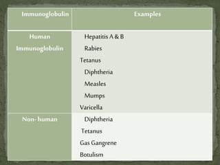 Immunoglobulin Examples
Human
Immunoglobulin
Hepatitis A & B
Rabies
Tetanus
Diphtheria
Measles
Mumps
Varicella
Non- human Diphtheria
Tetanus
Gas Gangrene
Botulism
 