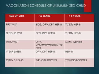 VACCINATION SCHEDULE OF UNIMMUNISED CHILD
TIME OF VISIT <5 YEARS > 5 YEARS
FIRST VISIT BCG, OPV, DPT, HEP-B TT/ DT/ HEP-B
SECOND VISIT OPV, DPT, HEP-B TT/ DT/ HEP-B
THIRD VISIT OPV,
DPT,MMR/Measles/Typ
hoid
MMR, Typhoid
I YEAR LATER OPV, DPT, HEP-B HEP- B
EVERY 3 YEARS TYPHOID BOOSTER TYPHOID BOOSTER
 