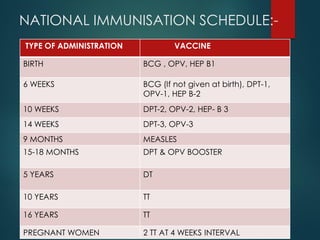 NATIONAL IMMUNISATION SCHEDULE:-
TYPE OF ADMINISTRATION VACCINE
BIRTH BCG , OPV, HEP B1
6 WEEKS BCG (If not given at birth), DPT-1,
OPV-1, HEP B-2
10 WEEKS DPT-2, OPV-2, HEP- B 3
14 WEEKS DPT-3, OPV-3
9 MONTHS MEASLES
15-18 MONTHS DPT & OPV BOOSTER
5 YEARS DT
10 YEARS TT
16 YEARS TT
PREGNANT WOMEN 2 TT AT 4 WEEKS INTERVAL
 