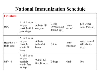 Immunization, types of vaccines and National immunization Schedule | PPTX