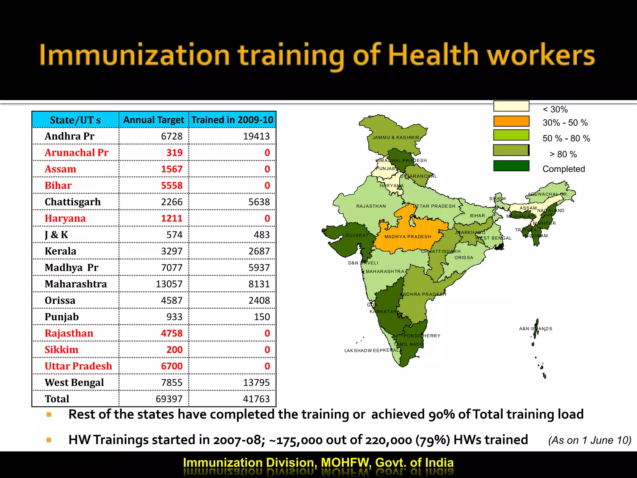 (As on 1 June 10)
< 30%
50 % - 80 %
> 80 %
30% - 50 %
Completed
 Rest of the states have completed the training or achieved 90% ofTotal training load
 HWTrainings started in 2007-08; ~175,000 out of 220,000 (79%) HWs trained
RAJ ASTH AN
ORIS SA
GUJ AR AT
MAH AR ASH TR A
MAD H YA PR ADESH
BIHAR
KARN AT AKA
UT TAR PR ADE SH
AND H RA PR AD ESH
JAM M U & KAS HM IR
ASSAM
TAM IL NAD U
CH H ATT ISGAR H
PUN JAB
JH ARKH AN D
W EST BEN GAL
ARU N ACH AL PR .
HAR YAN A
KERALA
UT TAR AN CH AL
HIM AC HAL PR AD ESH
MAN IPU R
MIZ OR AM
MEG HALAYA
NAG ALAND
TR IPUR A
SIKKIM
GOA
A&N ISLAN D S
D&N H AVELI
PON DIC H ERR Y
LAK SHAD W EEP
Immunization Division, MOHFW, Govt. of India
State/UT s Annual Target Trained in 2009-10
Andhra Pr 6728 19413
Arunachal Pr 319 0
Assam 1567 0
Bihar 5558 0
Chattisgarh 2266 5638
Haryana 1211 0
J & K 574 483
Kerala 3297 2687
Madhya Pr 7077 5937
Maharashtra 13057 8131
Orissa 4587 2408
Punjab 933 150
Rajasthan 4758 0
Sikkim 200 0
Uttar Pradesh 6700 0
West Bengal 7855 13795
Total 69397 41763
 