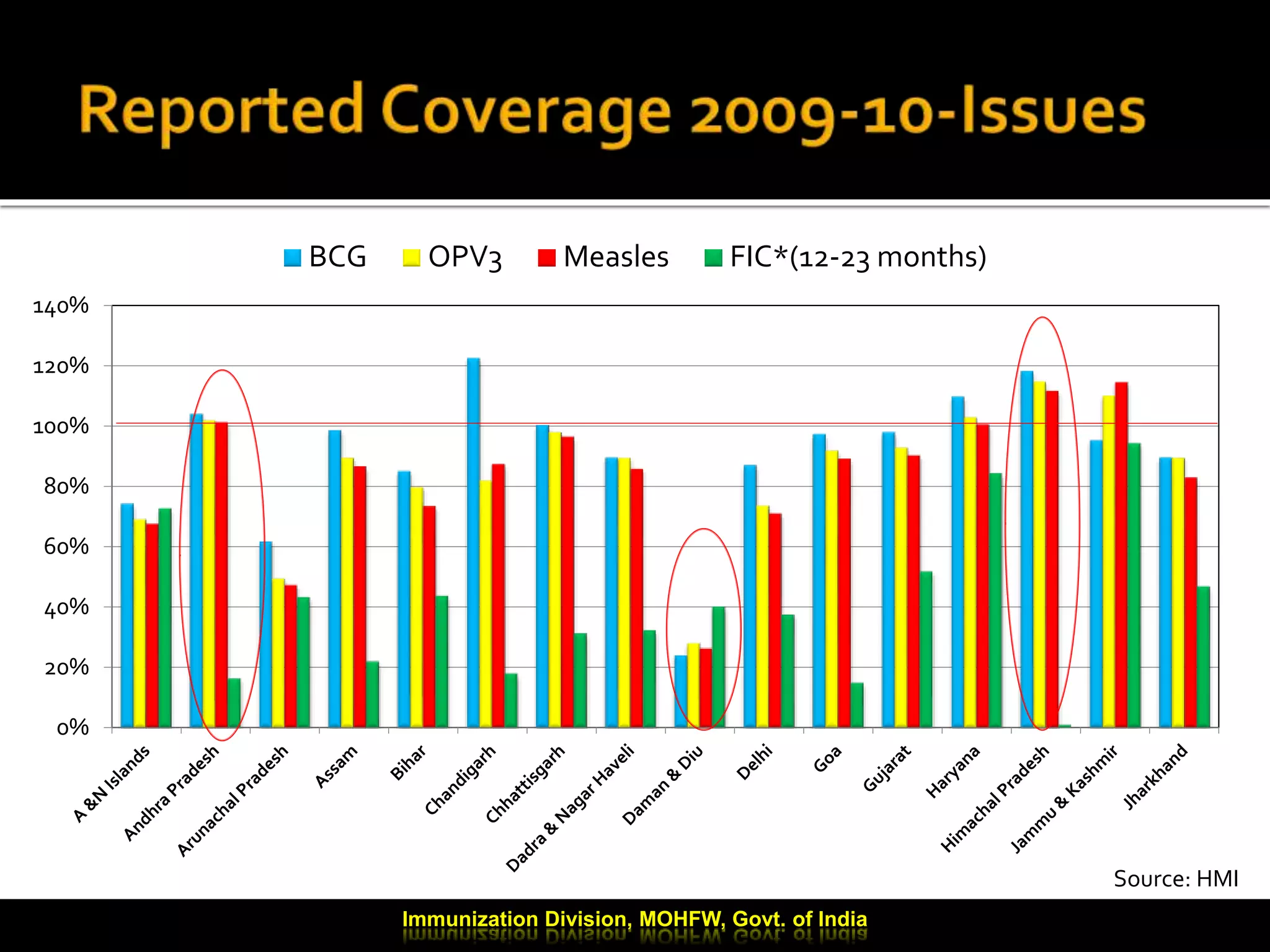 Immunization Division, MOHFW, Govt. of India
0%
20%
40%
60%
80%
100%
120%
140%
BCG OPV3 Measles FIC*(12-23 months)
Source: HMIS
 