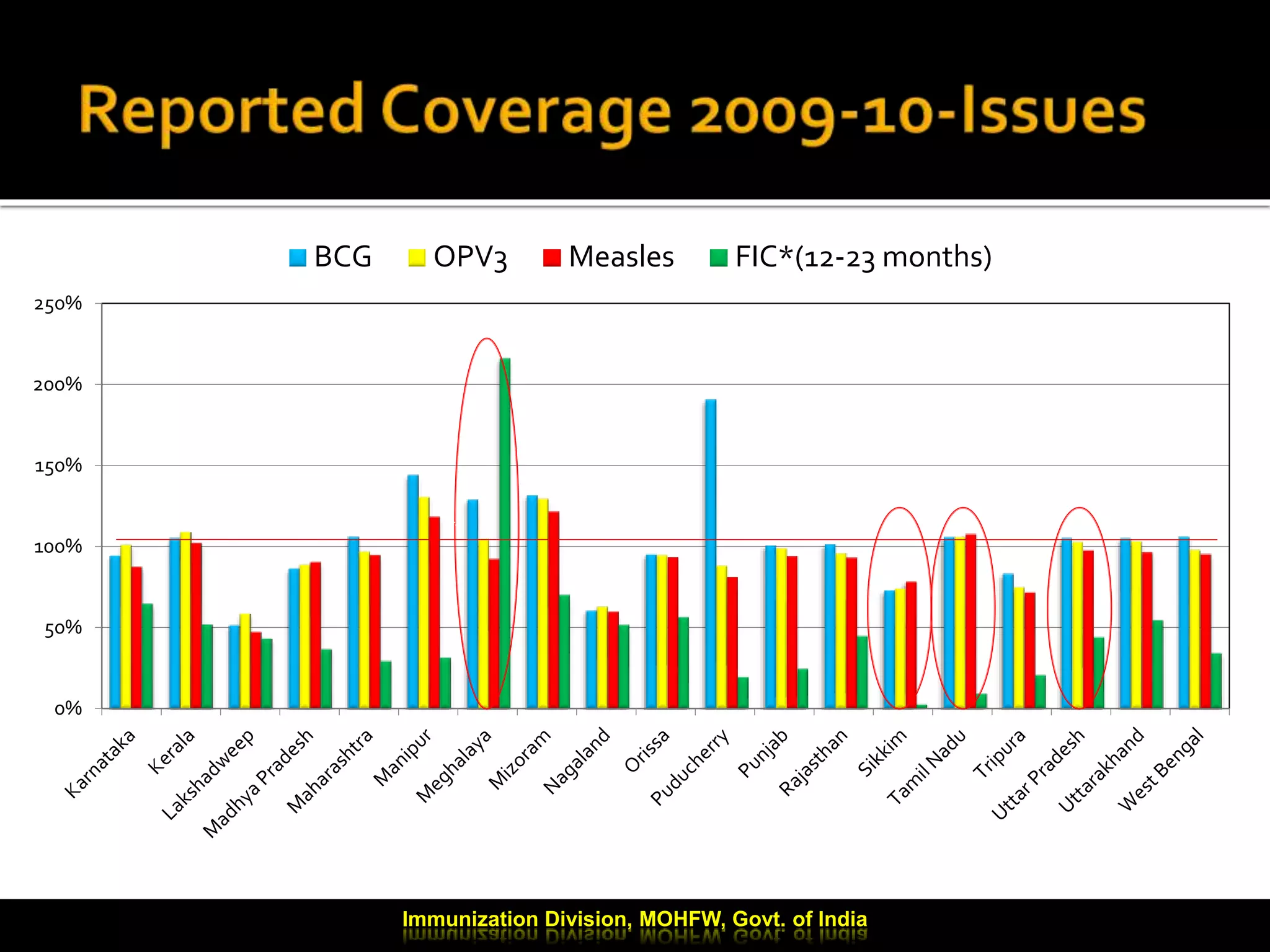 Immunization Division, MOHFW, Govt. of India
0%
50%
100%
150%
200%
250%
BCG OPV3 Measles FIC*(12-23 months)
 