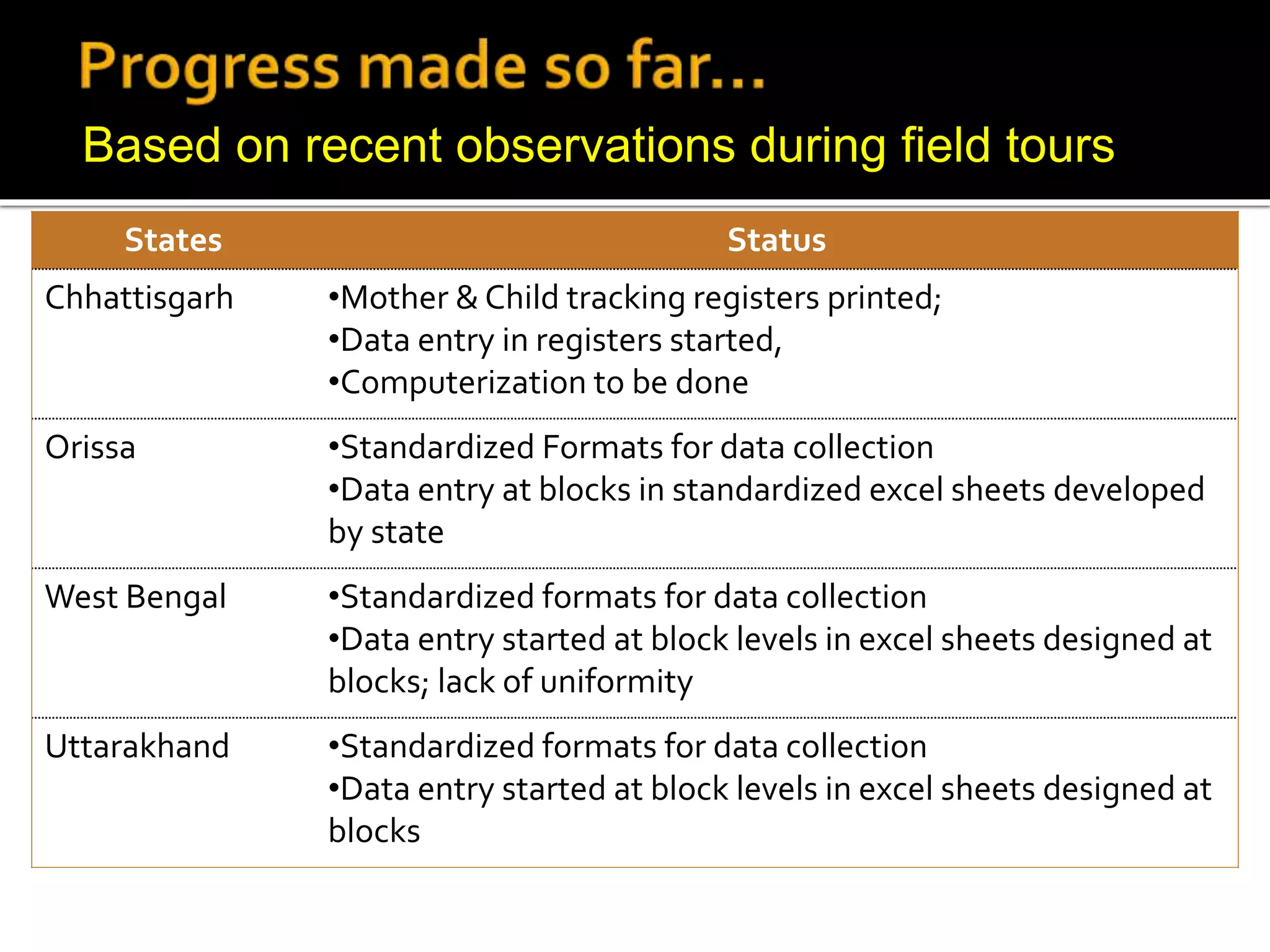 States Status
Chhattisgarh •Mother & Child tracking registers printed;
•Data entry in registers started,
•Computerization to be done
Orissa •Standardized Formats for data collection
•Data entry at blocks in standardized excel sheets developed
by state
West Bengal •Standardized formats for data collection
•Data entry started at block levels in excel sheets designed at
blocks; lack of uniformity
Uttarakhand •Standardized formats for data collection
•Data entry started at block levels in excel sheets designed at
blocks
Based on recent observations during field tours
 