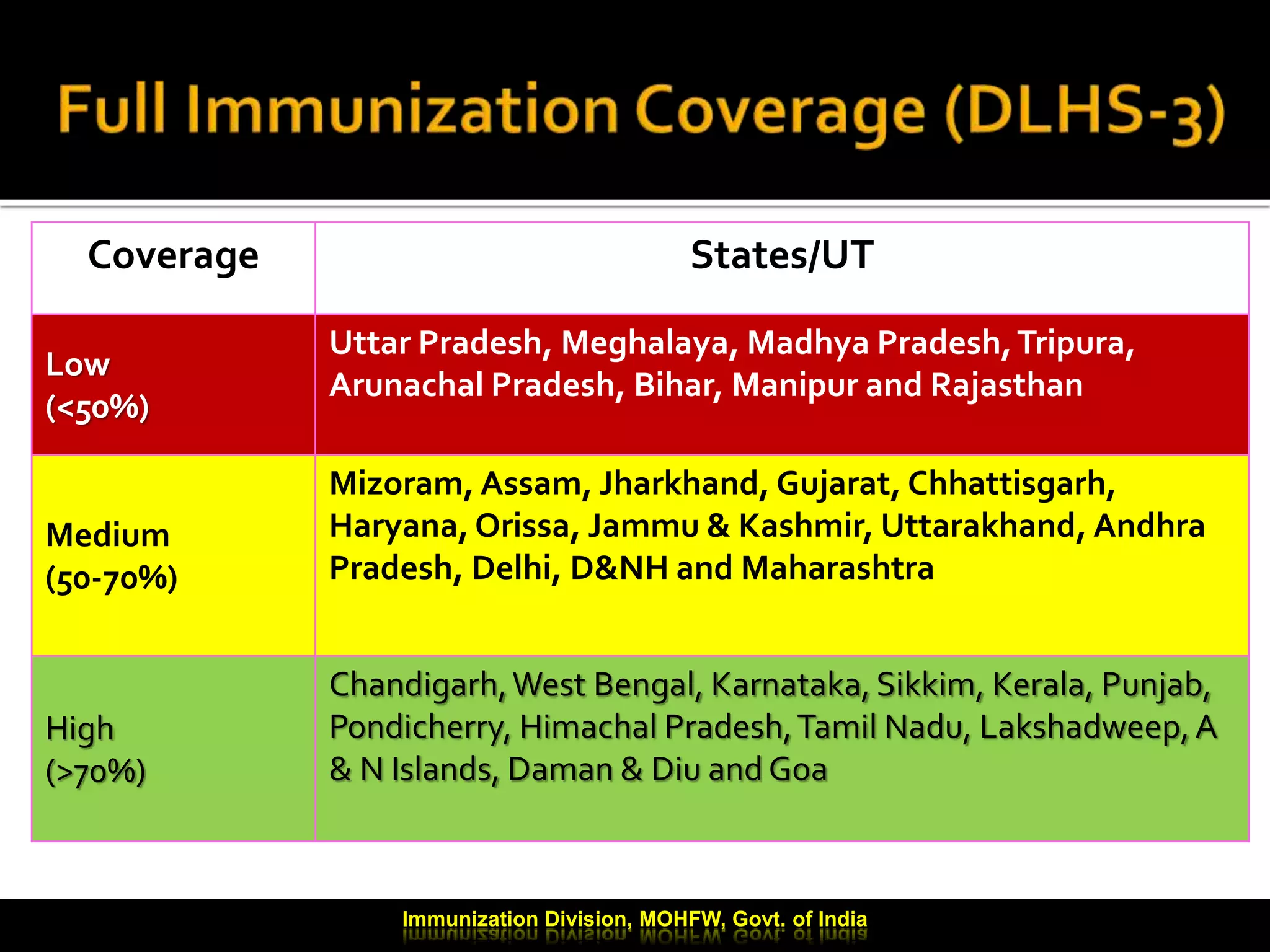 Immunization Division, MOHFW, Govt. of India
Coverage States/UT
Low
(<50%)
Uttar Pradesh, Meghalaya, Madhya Pradesh,Tripura,
Arunachal Pradesh, Bihar, Manipur and Rajasthan
Medium
(50-70%)
Mizoram, Assam, Jharkhand, Gujarat, Chhattisgarh,
Haryana, Orissa, Jammu & Kashmir, Uttarakhand, Andhra
Pradesh, Delhi, D&NH and Maharashtra
High
(>70%)
Chandigarh,West Bengal, Karnataka, Sikkim, Kerala, Punjab,
Pondicherry, Himachal Pradesh,Tamil Nadu, Lakshadweep,A
& N Islands, Daman & Diu and Goa
 