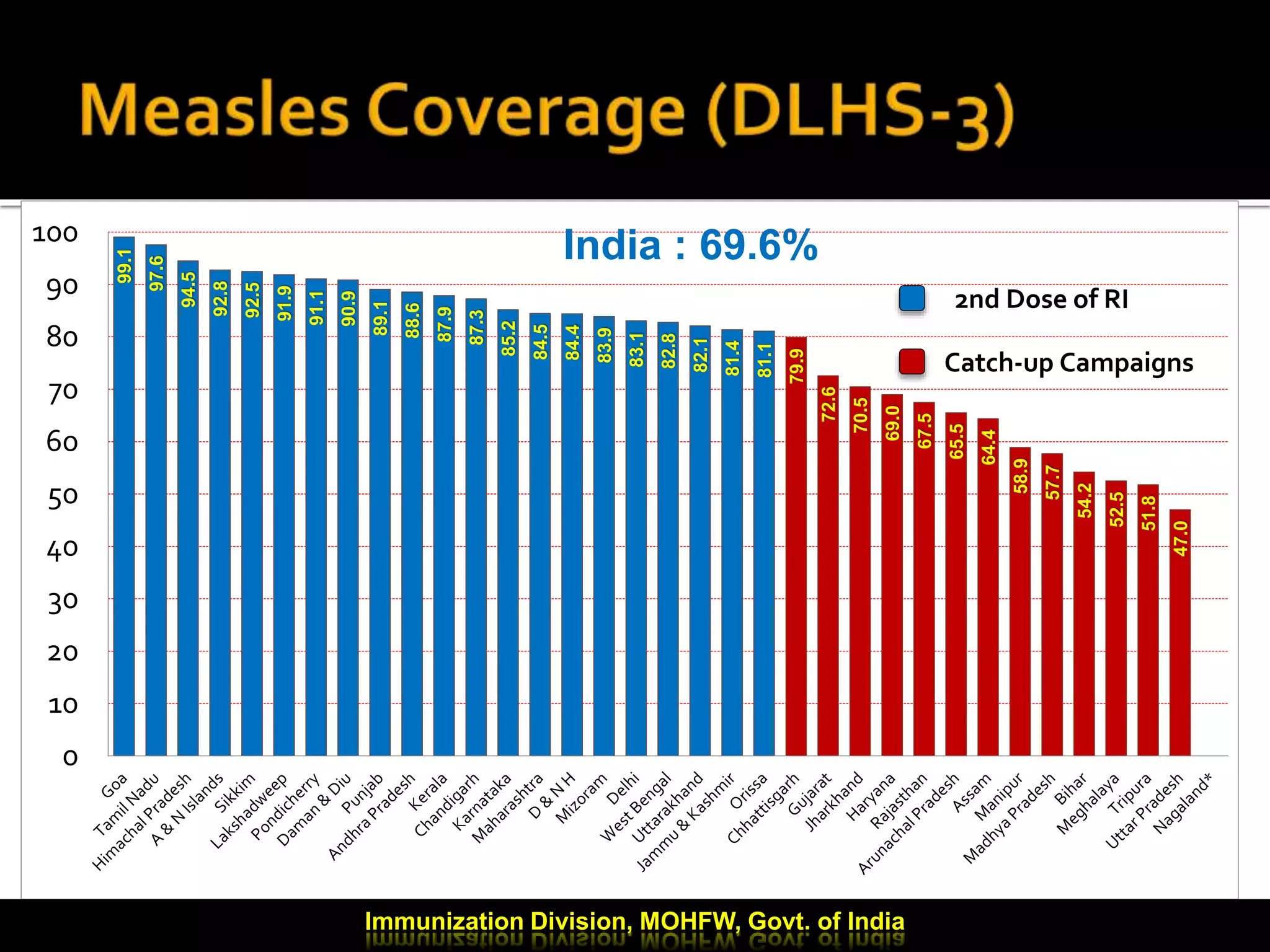 99.1
97.6
94.5
92.8
92.5
91.9
91.1
90.9
89.1
88.6
87.9
87.3
85.2
84.5
84.4
83.9
83.1
82.8
82.1
81.4
81.1
79.9
72.6
70.5
69.0
67.5
65.5
64.4
58.9
57.7
54.2
52.5
51.8
47.0
0
10
20
30
40
50
60
70
80
90
100
Catch-up Campaigns
India : 69.6%
Immunization Division, MOHFW, Govt. of India
2nd Dose of RI
 