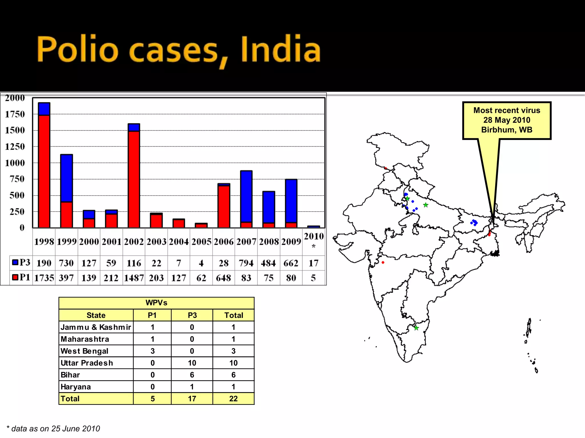 * data as on 25 June 2010
State P1 P3 Total
Jammu & Kashmir 1 0 1
Maharashtra 1 0 1
West Bengal 3 0 3
Uttar Pradesh 0 10 10
Bihar 0 6 6
Haryana 0 1 1
Total 5 17 22
WPVs
Most recent virus
28 May 2010
Birbhum, WB
 