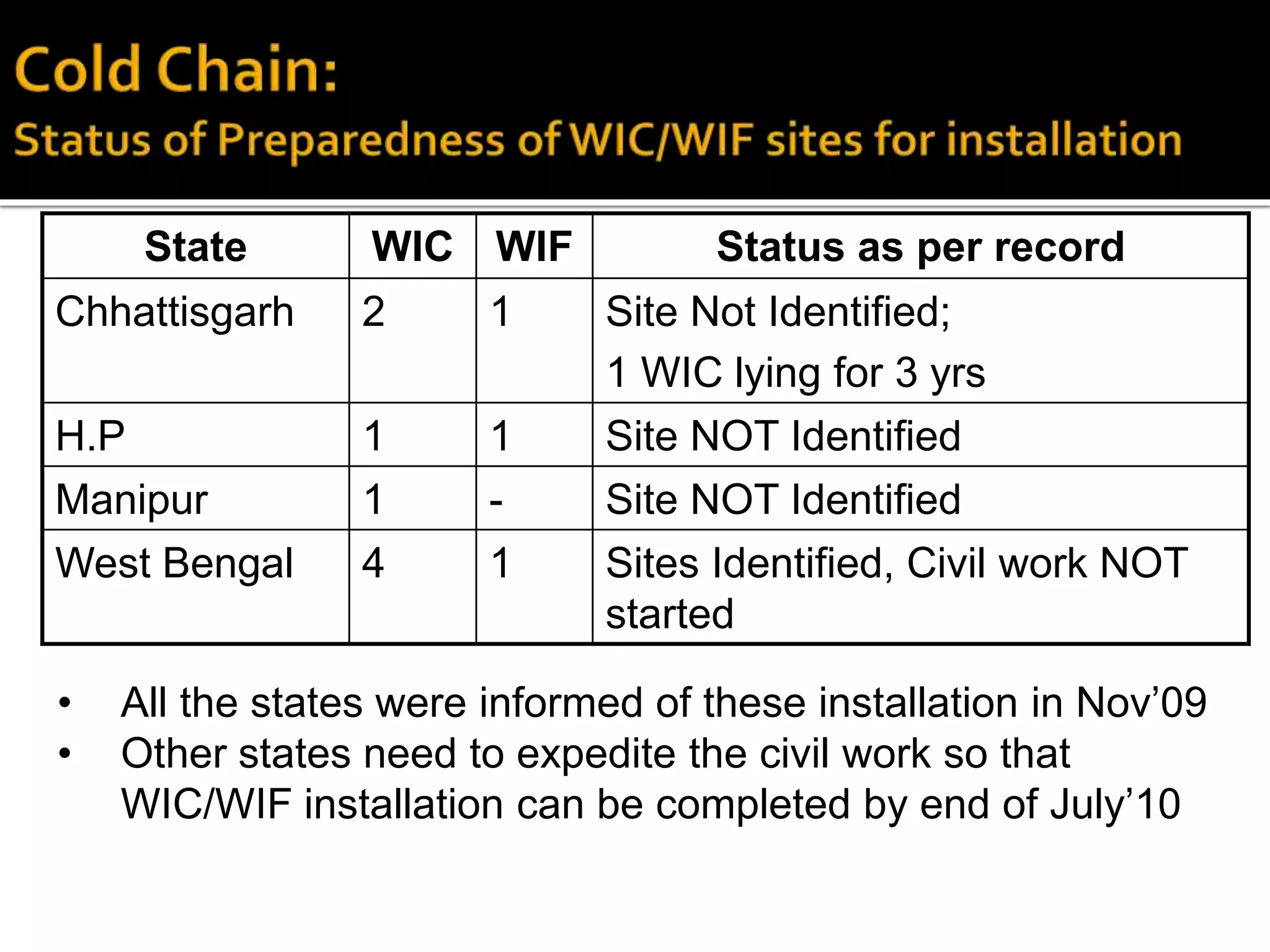 State WIC WIF Status as per record
Chhattisgarh 2 1 Site Not Identified;
1 WIC lying for 3 yrs
H.P 1 1 Site NOT Identified
Manipur 1 - Site NOT Identified
West Bengal 4 1 Sites Identified, Civil work NOT
started
• All the states were informed of these installation in Nov’09
• Other states need to expedite the civil work so that
WIC/WIF installation can be completed by end of July’10
 