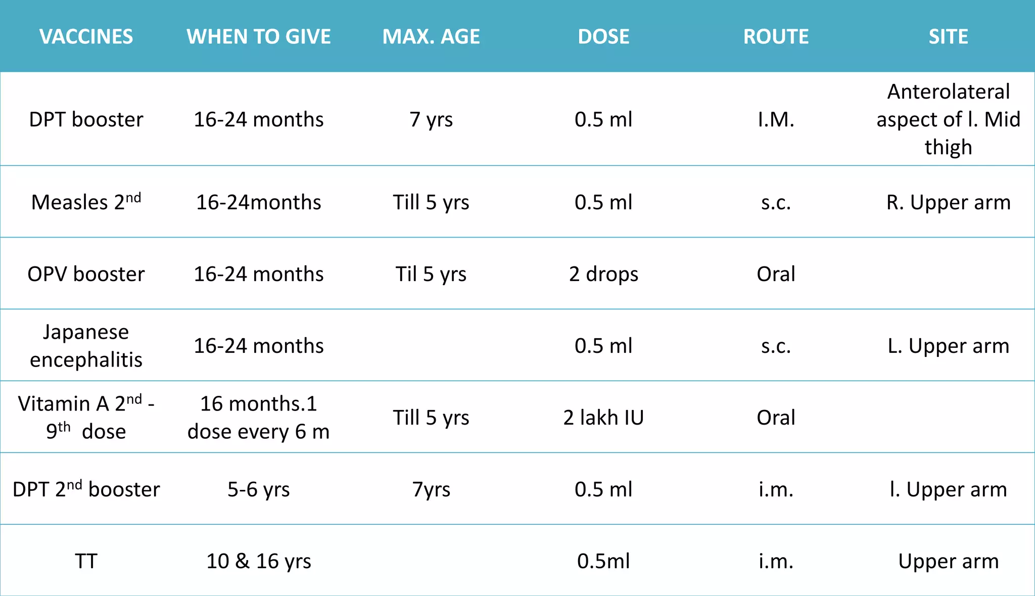 VACCINES WHEN TO GIVE MAX. AGE DOSE ROUTE SITE
DPT booster 16-24 months 7 yrs 0.5 ml I.M.
Anterolateral
aspect of l. Mid
thigh
Measles 2nd 16-24months Till 5 yrs 0.5 ml s.c. R. Upper arm
OPV booster 16-24 months Til 5 yrs 2 drops Oral
Japanese
encephalitis
16-24 months 0.5 ml s.c. L. Upper arm
Vitamin A 2nd -
9th dose
16 months.1
dose every 6 m
Till 5 yrs 2 lakh IU Oral
DPT 2nd booster 5-6 yrs 7yrs 0.5 ml i.m. l. Upper arm
TT 10 & 16 yrs 0.5ml i.m. Upper arm
 