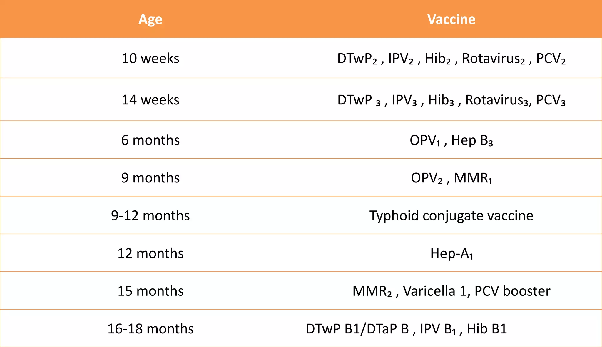Age Vaccine
10 weeks DTwP₂ , IPV₂ , Hib₂ , Rotavirus₂ , PCV₂
14 weeks DTwP ₃ , IPV₃ , Hib₃ , Rotavirus₃, PCV₃
6 months OPV₁ , Hep B₃
9 months OPV₂ , MMR₁
9-12 months Typhoid conjugate vaccine
12 months Hep-A₁
15 months MMR₂ , Varicella 1, PCV booster
16-18 months DTwP B1/DTaP B , IPV B₁ , Hib B1
 