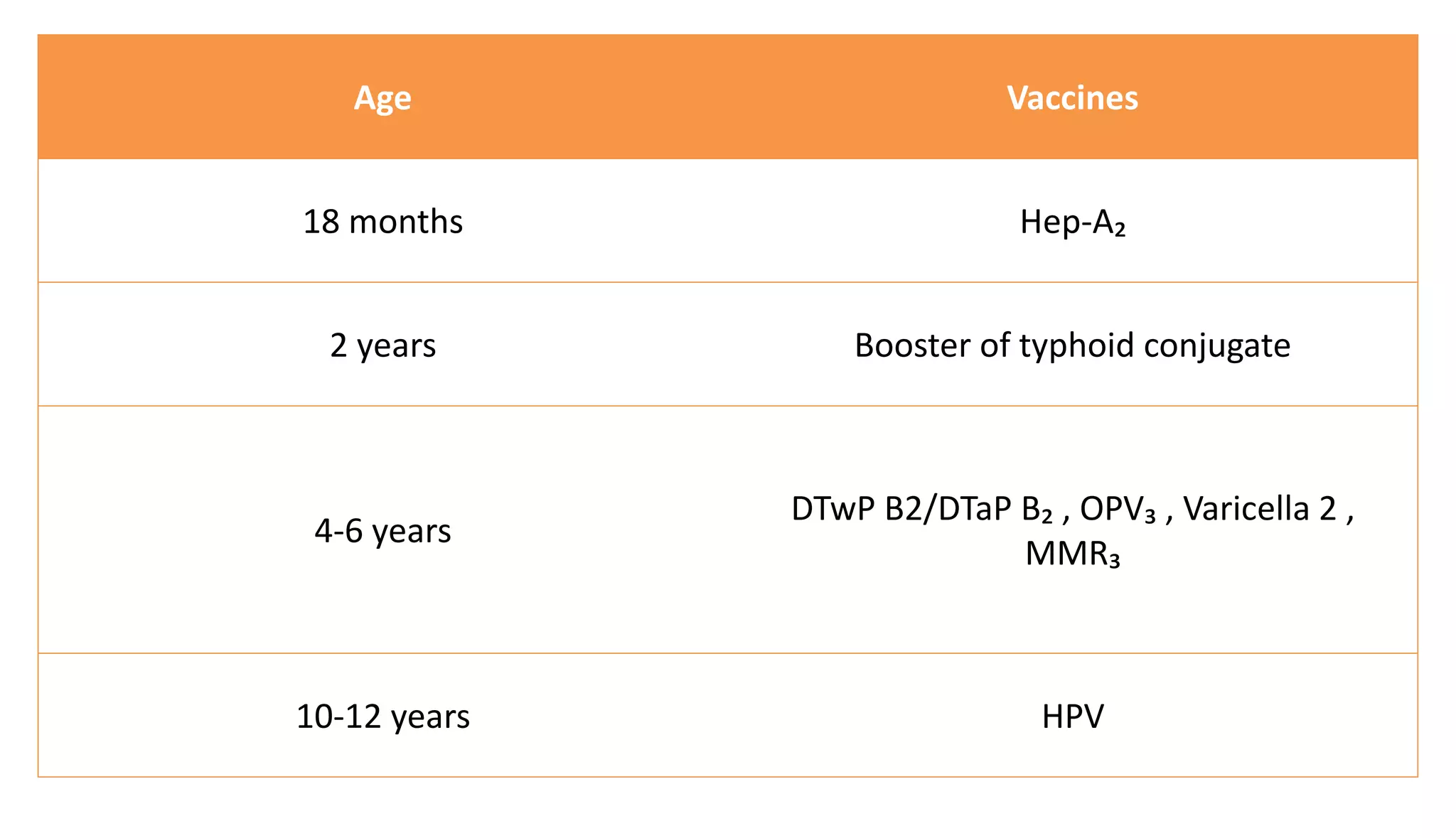 Age Vaccines
18 months Hep-A₂
2 years Booster of typhoid conjugate
4-6 years
DTwP B2/DTaP B₂ , OPV₃ , Varicella 2 ,
MMR₃
10-12 years HPV
 