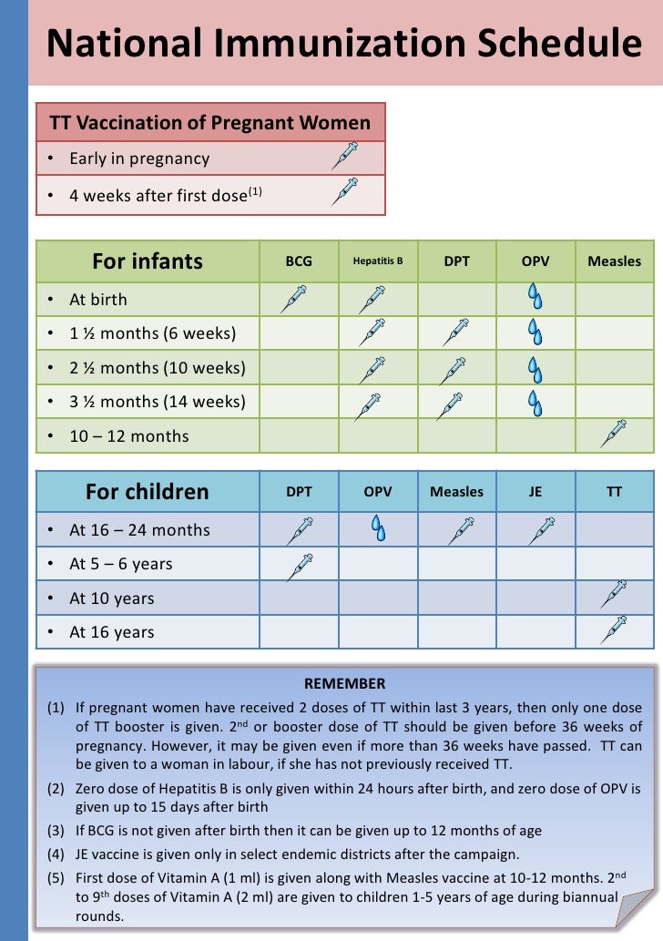 Anganwadi Vaccine Chart