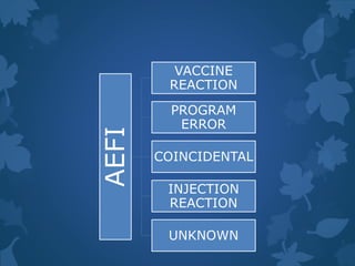 AEFI
VACCINE
REACTION
PROGRAM
ERROR
COINCIDENTAL
INJECTION
REACTION
UNKNOWN
 