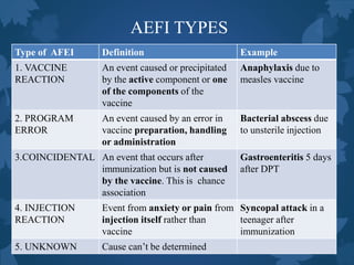 AEFI TYPES
Type of AFEI Definition Example
1. VACCINE
REACTION
An event caused or precipitated
by the active component or one
of the components of the
vaccine
Anaphylaxis due to
measles vaccine
2. PROGRAM
ERROR
An event caused by an error in
vaccine preparation, handling
or administration
Bacterial abscess due
to unsterile injection
3.COINCIDENTAL An event that occurs after
immunization but is not caused
by the vaccine. This is chance
association
Gastroenteritis 5 days
after DPT
4. INJECTION
REACTION
Event from anxiety or pain from
injection itself rather than
vaccine
Syncopal attack in a
teenager after
immunization
5. UNKNOWN Cause can’t be determined
 