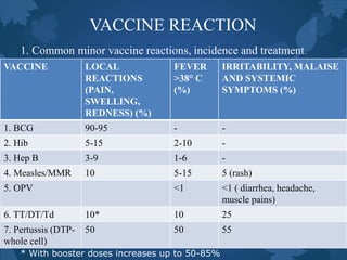 VACCINE REACTION
VACCINE LOCAL
REACTIONS
(PAIN,
SWELLING,
REDNESS) (%)
FEVER
>38° C
(%)
IRRITABILITY, MALAISE
AND SYSTEMIC
SYMPTOMS (%)
1. BCG 90-95 - -
2. Hib 5-15 2-10 -
3. Hep B 3-9 1-6 -
4. Measles/MMR 10 5-15 5 (rash)
5. OPV <1 <1 ( diarrhea, headache,
muscle pains)
6. TT/DT/Td 10* 10 25
7. Pertussis (DTP-
whole cell)
50 50 55
* With booster doses increases up to 50-85%
1. Common minor vaccine reactions, incidence and treatment.
 