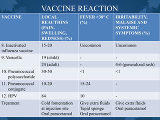 VACCINE REACTION
VACCINE LOCAL
REACTIONS
(PAIN,
SWELLING,
REDNESS) (%)
FEVER >38° C
(%)
IRRITABILITY,
MALAISE AND
SYSTEMIC
SYMPTOMS (%)
8. Inactivated
influenza vaccine
15-20 Uncommon Uncommon
9. Varicella 19 (child) - -
24 (adult) - 4-6 (generalized rash)
10. Pneumococcal
polysaccharide
30-50 <1 <1
11. Pneumococcal
conjugate
10-20 15-24 -
12. HPV 84 10 -
Treatment Cold fomentation
at injection site
Oral paracetamol
Give extra fluids
Tepid sponge
Oral paracetamol
Give extra fluids
Oral paracetamol
 