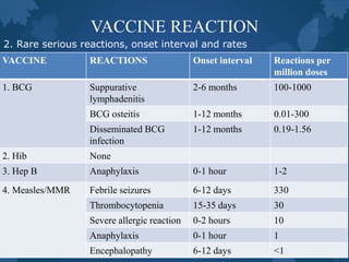 VACCINE REACTION
2. Rare serious reactions, onset interval and rates
VACCINE REACTIONS Onset interval Reactions per
million doses
1. BCG Suppurative
lymphadenitis
2-6 months 100-1000
BCG osteitis 1-12 months 0.01-300
Disseminated BCG
infection
1-12 months 0.19-1.56
2. Hib None
3. Hep B Anaphylaxis 0-1 hour 1-2
4. Measles/MMR Febrile seizures 6-12 days 330
Thrombocytopenia 15-35 days 30
Severe allergic reaction 0-2 hours 10
Anaphylaxis 0-1 hour 1
Encephalopathy 6-12 days <1
 