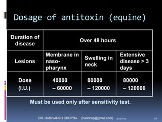 DR. HARIVANSH CHOPRA (harichop@gmail.com)
Dosage of antitoxin (equine)
Duration of
disease
Over 48 hours
Lesions
Membrane in
naso-
pharynx
Swelling in
neck
Extensive
disease > 3
days
Dose
(I.U.)
40000
– 60000
80000
– 120000
80000
– 120000
Must be used only after sensitivity test.
3/19/2019 46
 