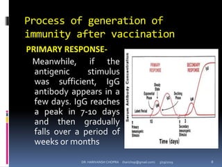 Process of generation of
immunity after vaccination
PRIMARY RESPONSE-
Meanwhile, if the
antigenic stimulus
was sufficient, IgG
antibody appears in a
few days. IgG reaches
a peak in 7-10 days
and then gradually
falls over a period of
weeks or months
DR. HARIVANSH CHOPRA (harichop@gmail.com) 3/19/2019 8
 