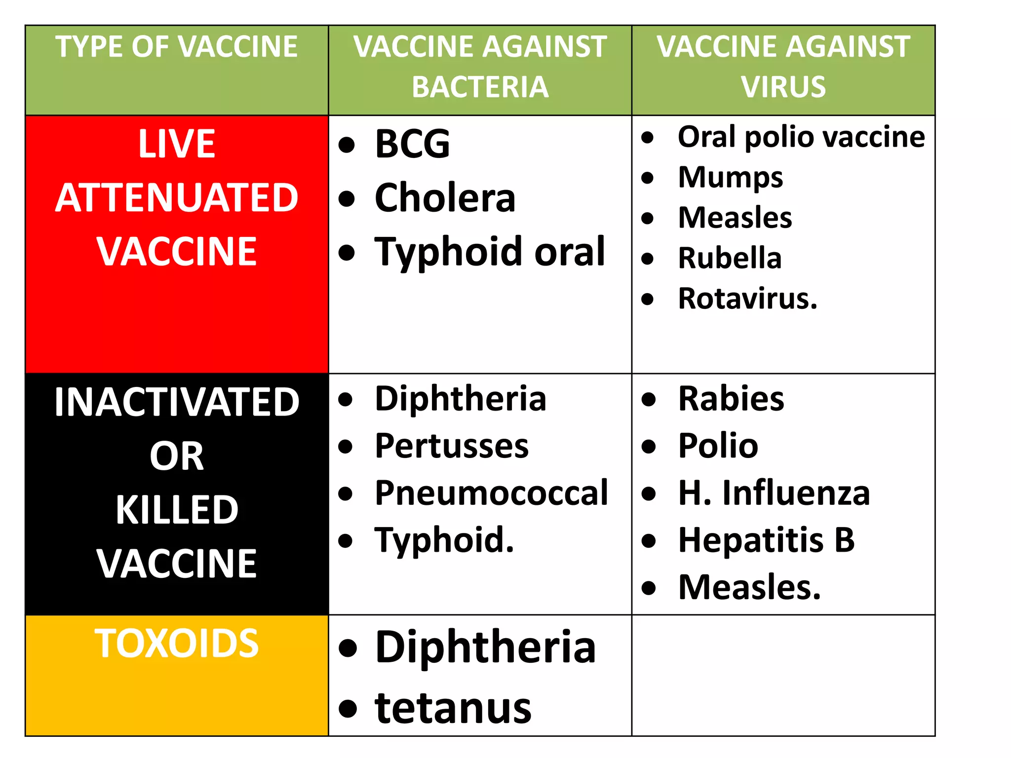 TYPE OF VACCINE VACCINE AGAINST
BACTERIA
VACCINE AGAINST
VIRUS
LIVE
ATTENUATED
VACCINE
 BCG
 Cholera
 Typhoid oral
 Oral polio vaccine
 Mumps
 Measles
 Rubella
 Rotavirus.
INACTIVATED
OR
KILLED
VACCINE
 Diphtheria
 Pertusses
 Pneumococcal
 Typhoid.
 Rabies
 Polio
 H. Influenza
 Hepatitis B
 Measles.
TOXOIDS  Diphtheria
 tetanus
 
