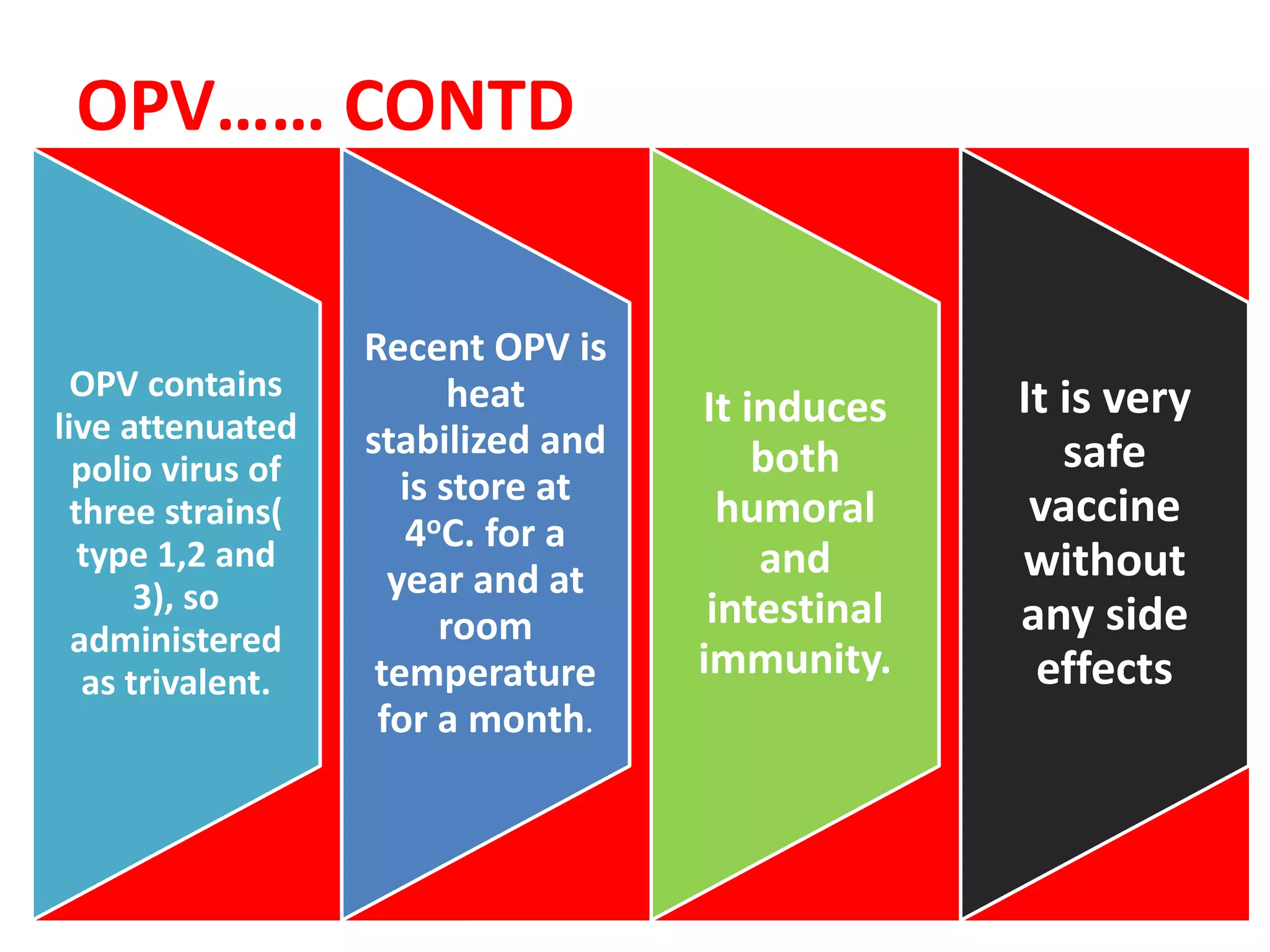 OPV…… CONTD
OPV contains
live attenuated
polio virus of
three strains(
type 1,2 and
3), so
administered
as trivalent.
Recent OPV is
heat
stabilized and
is store at
4oC. for a
year and at
room
temperature
for a month.
It induces
both
humoral
and
intestinal
immunity.
It is very
safe
vaccine
without
any side
effects
 