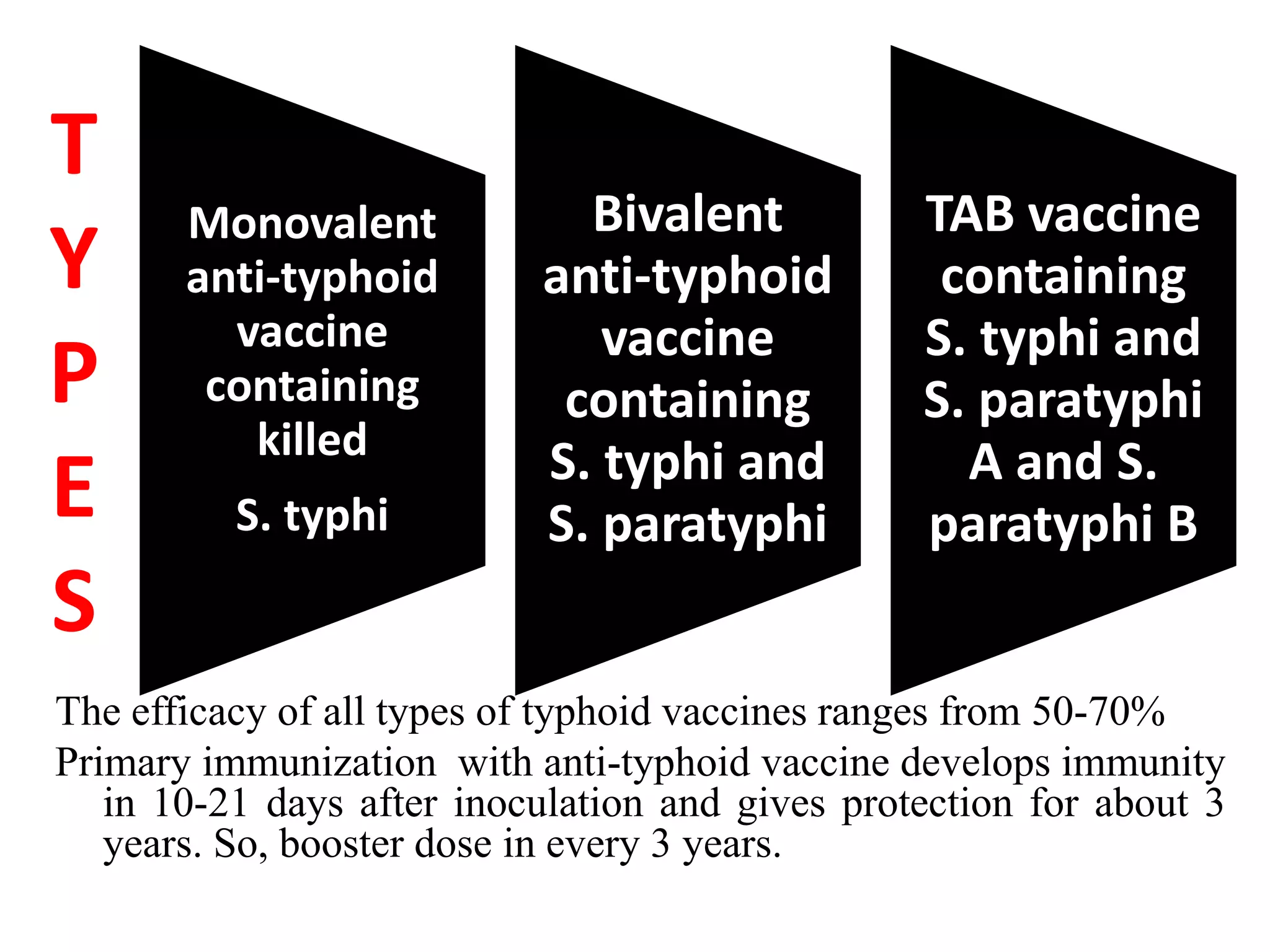 T
Y
P
E
S
Monovalent
anti-typhoid
vaccine
containing
killed
S. typhi
Bivalent
anti-typhoid
vaccine
containing
S. typhi and
S. paratyphi
TAB vaccine
containing
S. typhi and
S. paratyphi
A and S.
paratyphi B
The efficacy of all types of typhoid vaccines ranges from 50-70%
Primary immunization with anti-typhoid vaccine develops immunity
in 10-21 days after inoculation and gives protection for about 3
years. So, booster dose in every 3 years.
 