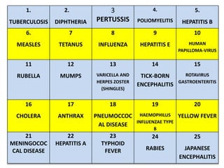 1.
TUBERCULOSIS
2.
DIPHTHERIA
3
PERTUSSIS
4.
POLIOMYELITIS
5.
HEPATITIS B
6.
MEASLES
7
TETANUS
8
INFLUENZA
9
HEPATITIS E
10
HUMAN
PAPILLOMA-VIRUS
11
RUBELLA
12
MUMPS
13
VARICELLA AND
HERPES ZOSTER
(SHINGLES)
14
TICK-BORN
ENCEPHALITIS
15
ROTAVIRUS
GASTROENTERITIS
16
CHOLERA
17
ANTHRAX
18
PNEUMOCCOC
AL DISEASE
19
HAEMOPHILUS
INFLUENZAE TYPE
B
20
YELLOW FEVER
21
MENINGOCOC
CAL DISEASE
22
HEPATITIS A
23
TYPHOID
FEVER
24
RABIES
25
JAPANESE
ENCEPHALITIS
 