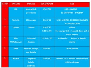 S. NO VACCINE DISEASE DOSE/ROUTE AGE
1 HIB Meningitis &
pneumonia
1.5ml /IM 6,10,14 WEEKS
12-14MONTHS---BOOSTER
2 Varicella Chicken pox 0.5ml/ SC 12-24 MONTHS 2 DOSES FOR ADULTS
2-4 WEEKS APART
3 Typhoid Typhoid 0.5ml/ SC
0.25ml /SC
>10year
For younger kids > 1year( 2 doses at 4-6
weeks interval
4 RRV-
TV(Rotavirus)
Diarrhoeal
diseases
1-1.5ml / PO 6-26weeks, 3-doses at 4weeks
internal
5 MMR Measles, Mumps
and Rubella
0.5ml /SC 16-24 Months
6 Rubella Congenital
Rubella
syndrome
0.5ml /SC Females 12-15 months and women of
child bearing age
 