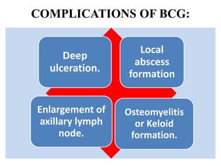 COMPLICATIONS OF BCG:
Deep
ulceration.
Local
abscess
formation
Enlargement of
axillary lymph
node.
Osteomyelitis
or Keloid
formation.
 