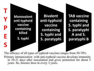 T
Y
P
E
S
Monovalent
anti-typhoid
vaccine
containing
killed
S. typhi
Bivalent
anti-typhoid
vaccine
containing
S. typhi and
S. paratyphi
TAB vaccine
containing
S. typhi and
S. paratyphi
A and S.
paratyphi B
The efficacy of all types of typhoid vaccines ranges from 50-70%
Primary immunization with anti-typhoid vaccine develops immunity
in 10-21 days after inoculation and gives protection for about 3
years. So, booster dose in every 3 years.
 