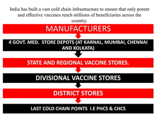 India has built a vast cold chain infrastructure to ensure that only potent
and effective vaccines reach millions of beneficiaries across the
country.
LAST COLD CHAIN POINTS I.E PHCS & CHCS
DISTRICT STORES
DIVISIONAL VACCINE STORES
STATE AND REGIONAL VACCINE STORES.
4 GOVT. MED. STORE DEPOTS (AT KARNAL, MUMBAI, CHENNAI
AND KOLKATA)
MANUFACTURERS
 